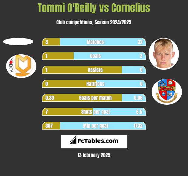 Tommi O'Reilly vs Cornelius h2h player stats