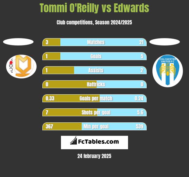 Tommi O'Reilly vs Edwards h2h player stats