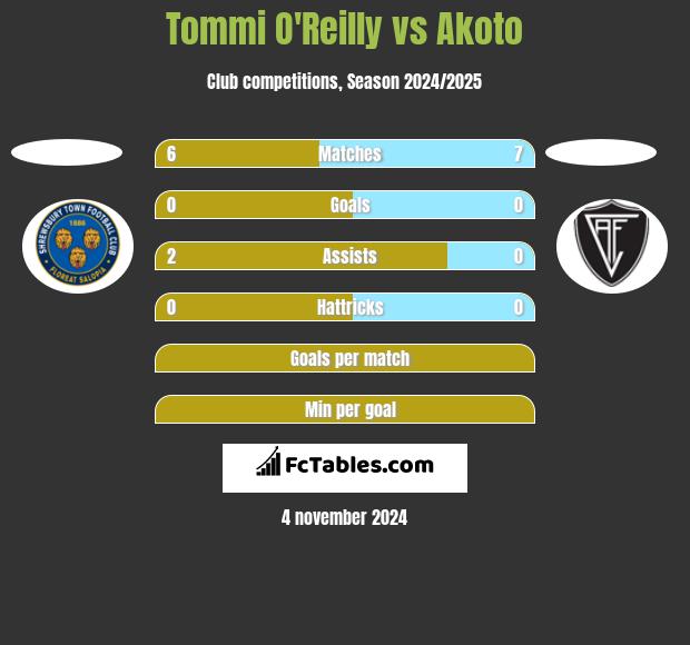 Tommi O'Reilly vs Akoto h2h player stats