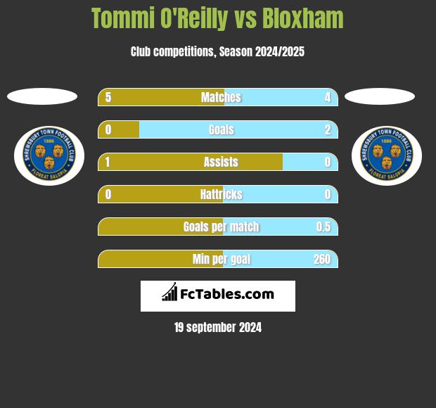 Tommi O'Reilly vs Bloxham h2h player stats