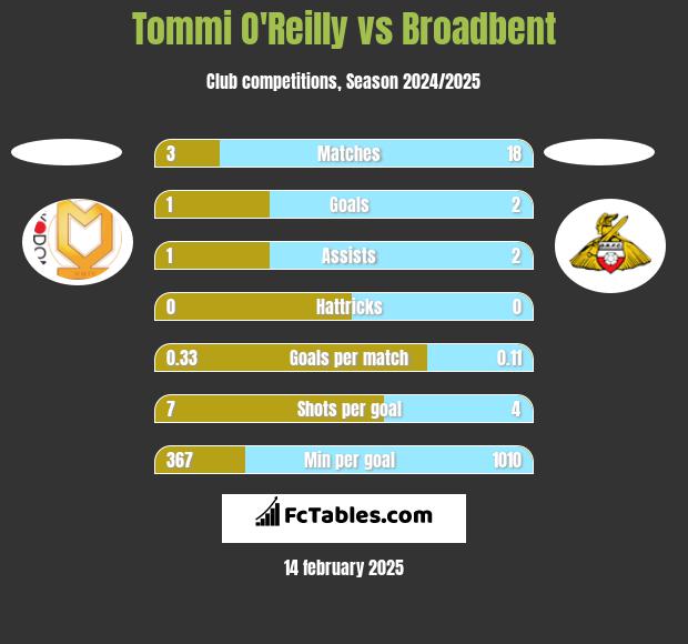 Tommi O'Reilly vs Broadbent h2h player stats