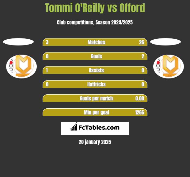 Tommi O'Reilly vs Offord h2h player stats