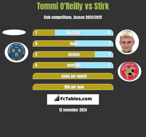 Tommi O'Reilly vs Stirk h2h player stats