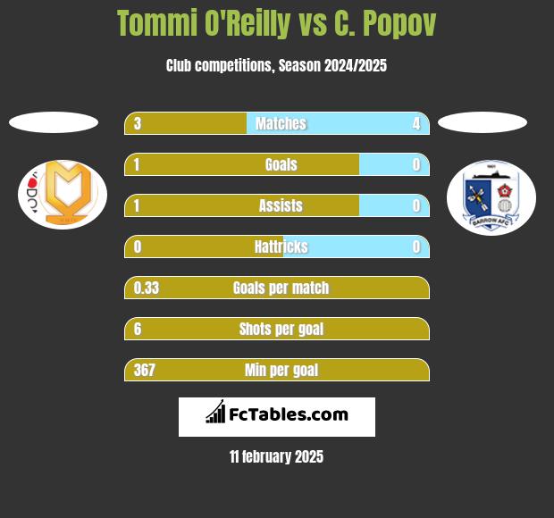 Tommi O'Reilly vs C. Popov h2h player stats