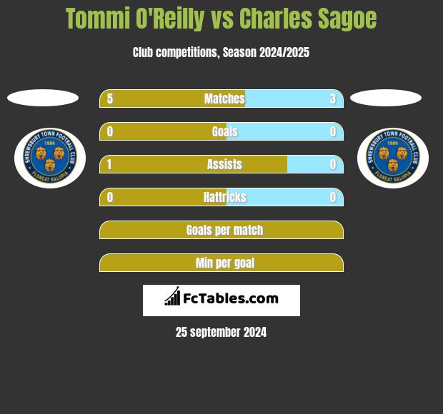 Tommi O'Reilly vs Charles Sagoe h2h player stats