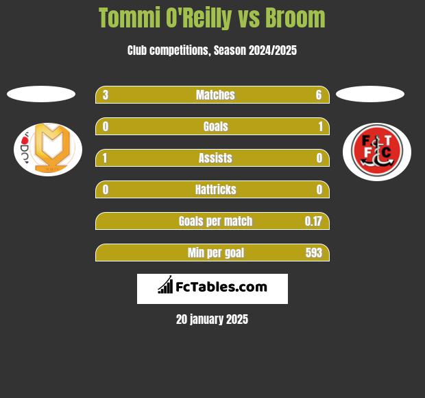 Tommi O'Reilly vs Broom h2h player stats