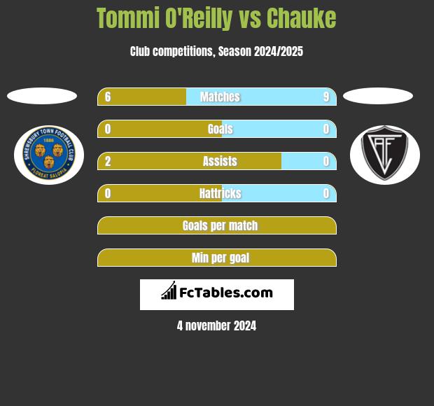 Tommi O'Reilly vs Chauke h2h player stats