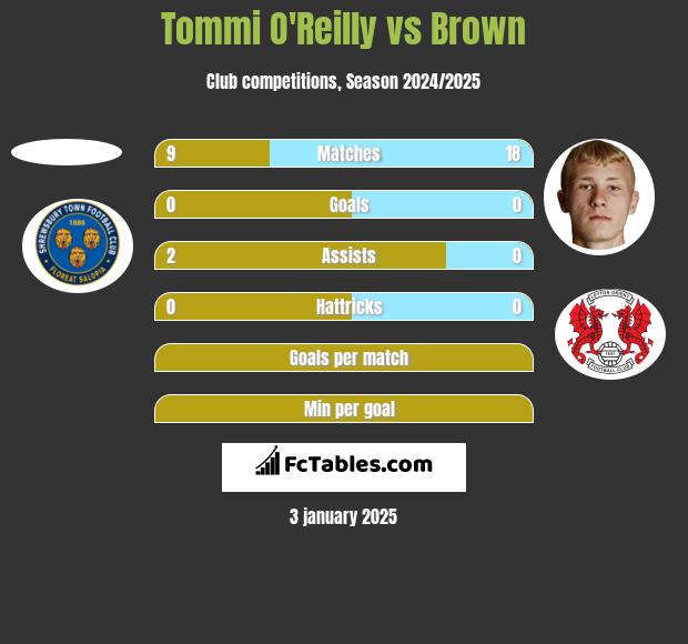 Tommi O'Reilly vs Brown h2h player stats