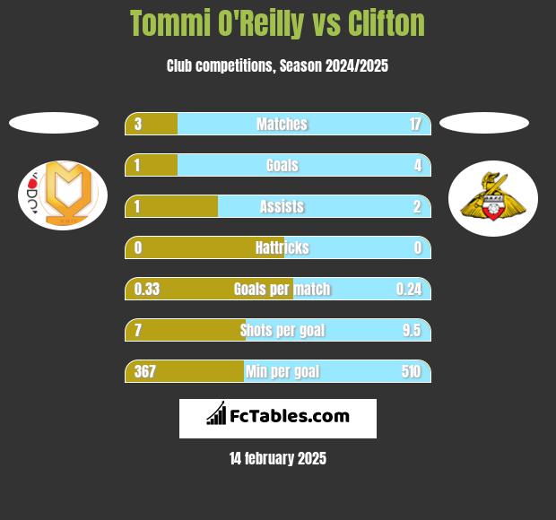 Tommi O'Reilly vs Clifton h2h player stats