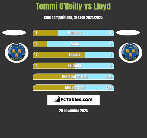 Tommi O'Reilly vs Lloyd h2h player stats