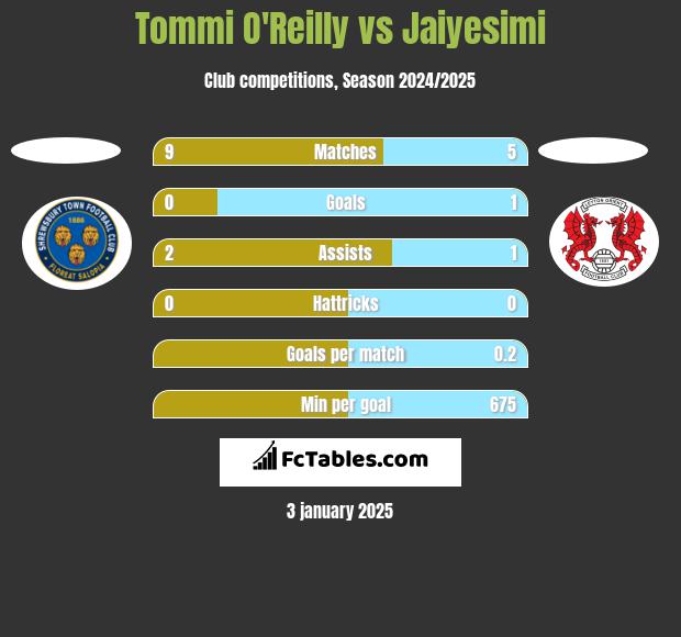 Tommi O'Reilly vs Jaiyesimi h2h player stats