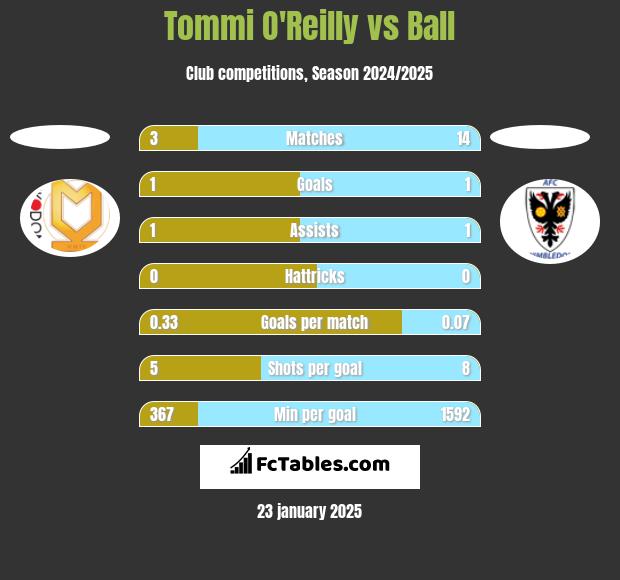 Tommi O'Reilly vs Ball h2h player stats