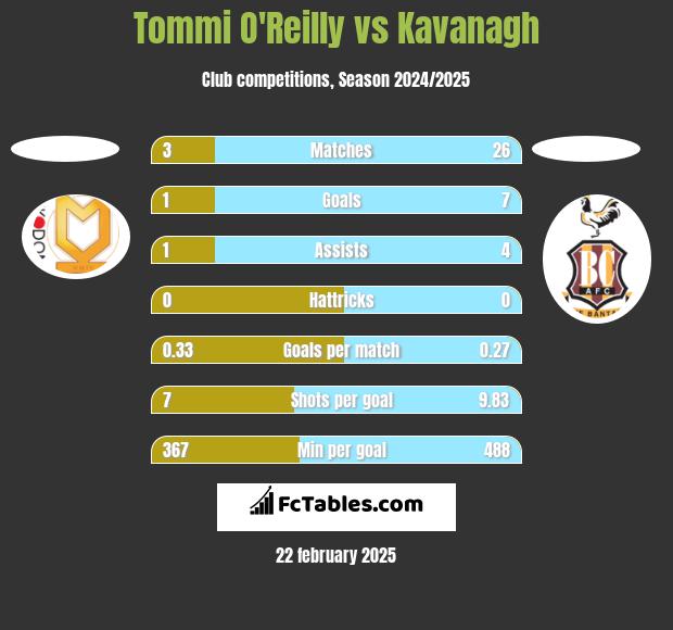 Tommi O'Reilly vs Kavanagh h2h player stats