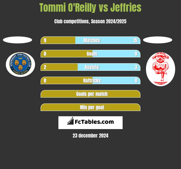 Tommi O'Reilly vs Jeffries h2h player stats