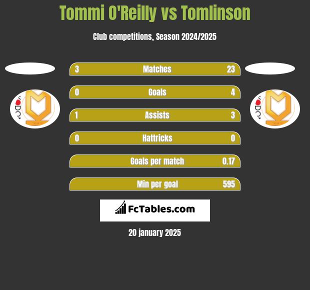 Tommi O'Reilly vs Tomlinson h2h player stats