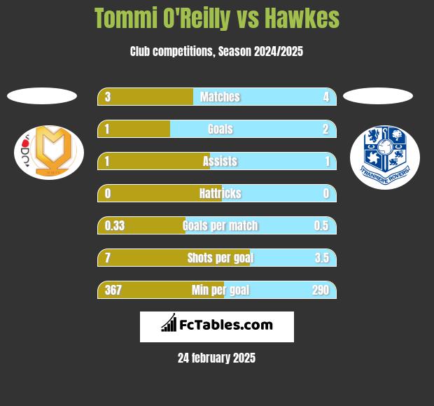 Tommi O'Reilly vs Hawkes h2h player stats