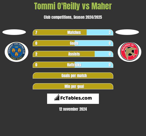 Tommi O'Reilly vs Maher h2h player stats