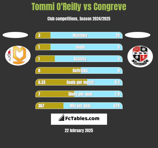 Tommi O'Reilly vs Congreve h2h player stats