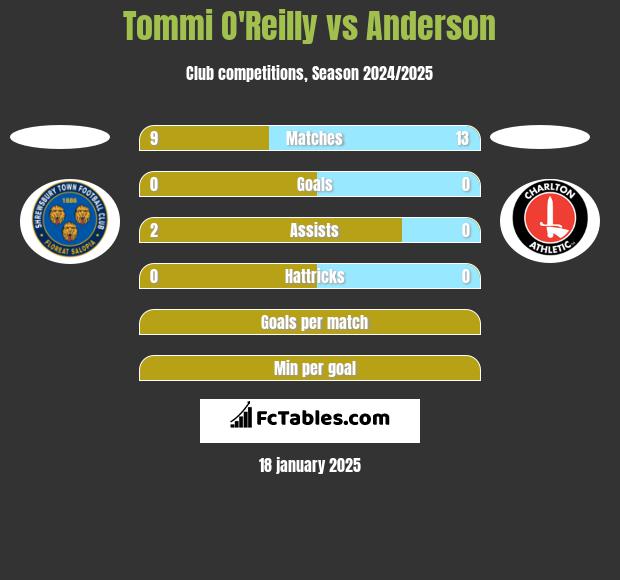 Tommi O'Reilly vs Anderson h2h player stats