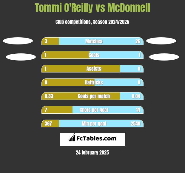 Tommi O'Reilly vs McDonnell h2h player stats