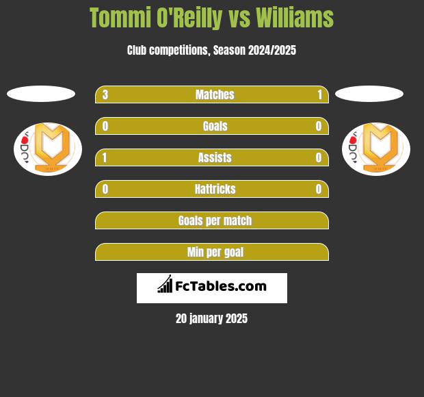 Tommi O'Reilly vs Williams h2h player stats