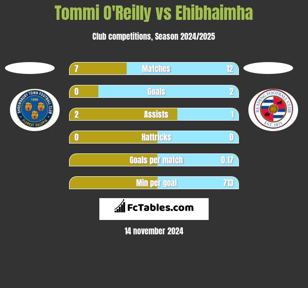 Tommi O'Reilly vs Ehibhaimha h2h player stats