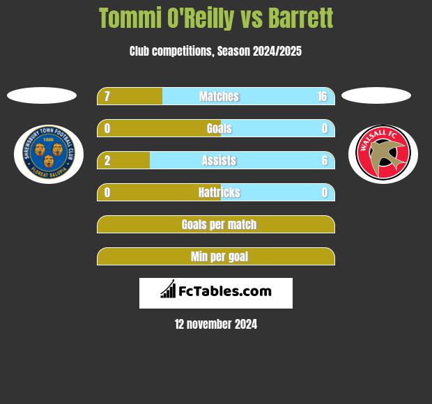 Tommi O'Reilly vs Barrett h2h player stats