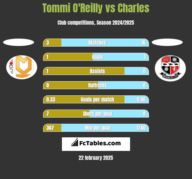 Tommi O'Reilly vs Charles h2h player stats