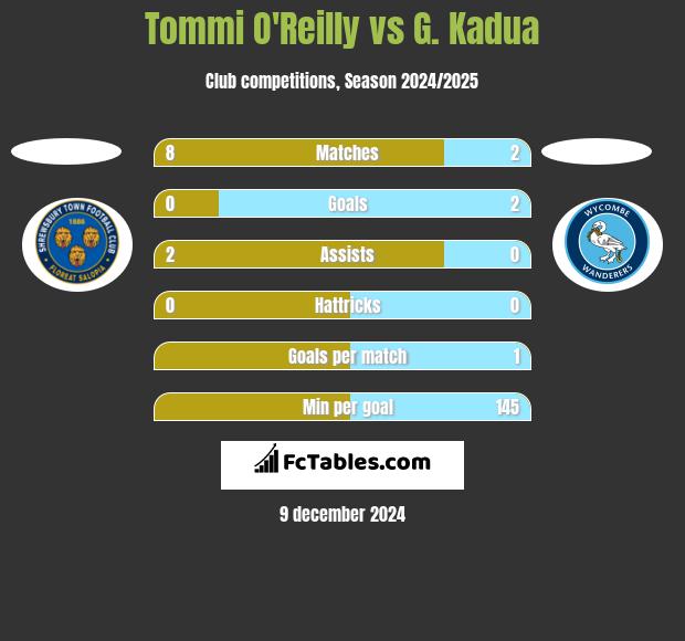 Tommi O'Reilly vs G. Kadua h2h player stats