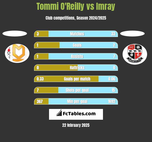 Tommi O'Reilly vs Imray h2h player stats