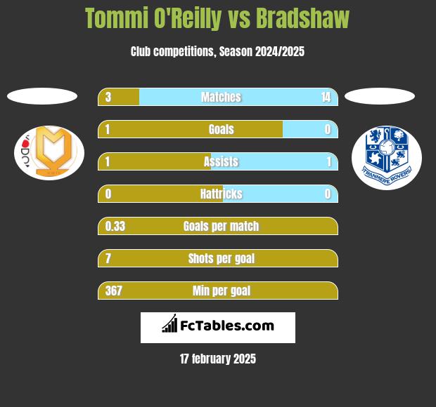 Tommi O'Reilly vs Bradshaw h2h player stats