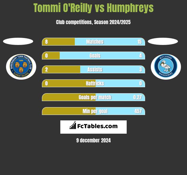 Tommi O'Reilly vs Humphreys h2h player stats