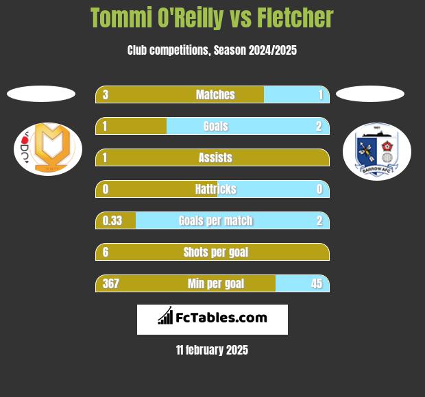 Tommi O'Reilly vs Fletcher h2h player stats