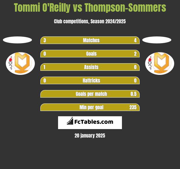 Tommi O'Reilly vs Thompson-Sommers h2h player stats