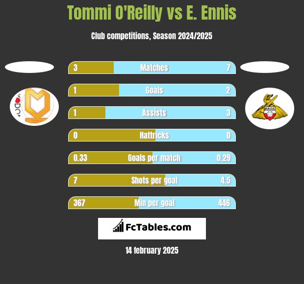 Tommi O'Reilly vs E. Ennis h2h player stats