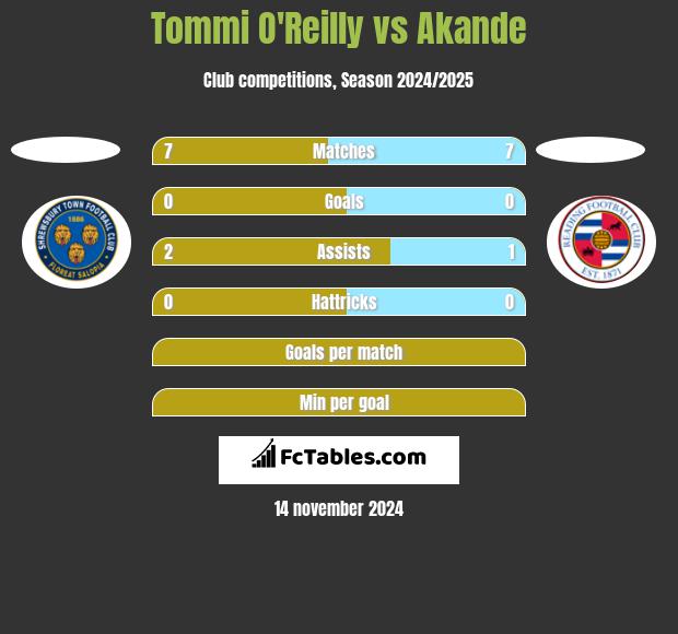 Tommi O'Reilly vs Akande h2h player stats