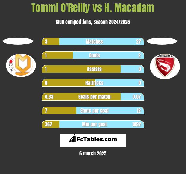 Tommi O'Reilly vs H. Macadam h2h player stats