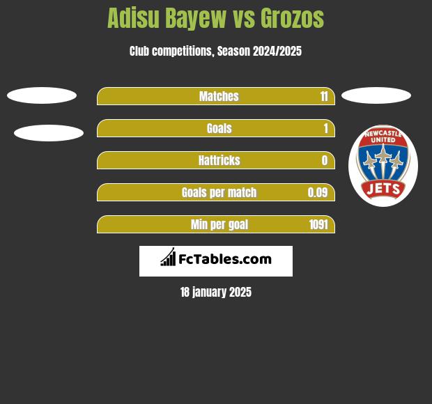 Adisu Bayew vs Grozos h2h player stats