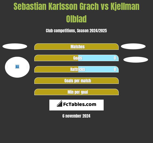 Sebastian Karlsson Grach vs Kjellman Olblad h2h player stats