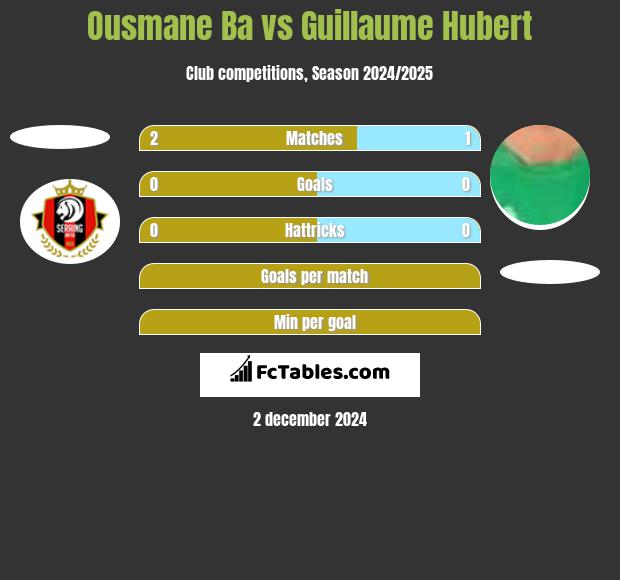 Ousmane Ba vs Guillaume Hubert h2h player stats