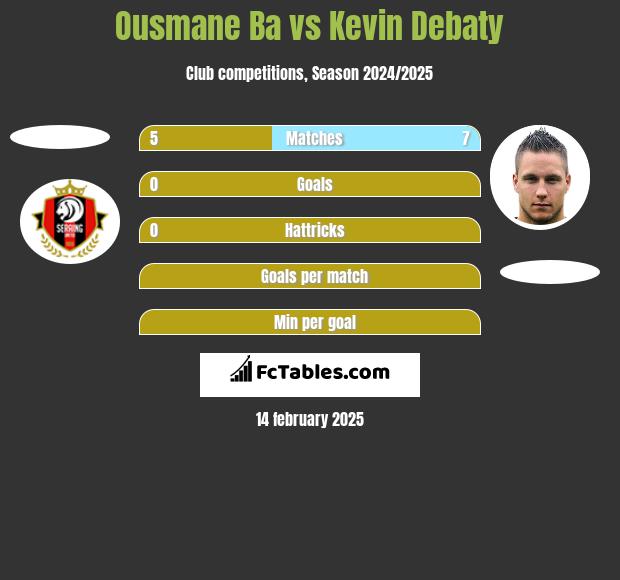 Ousmane Ba vs Kevin Debaty h2h player stats