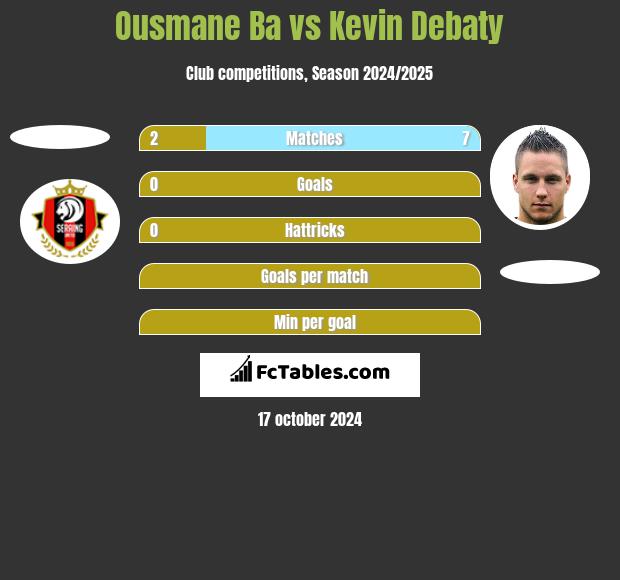 Ousmane Ba vs Kevin Debaty h2h player stats