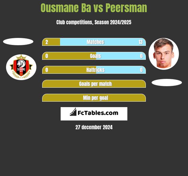 Ousmane Ba vs Peersman h2h player stats