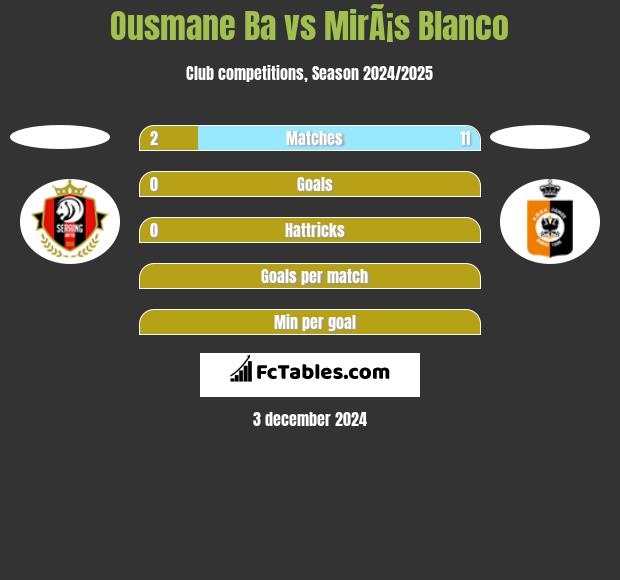 Ousmane Ba vs MirÃ¡s Blanco h2h player stats