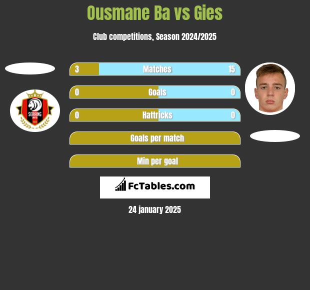 Ousmane Ba vs Gies h2h player stats