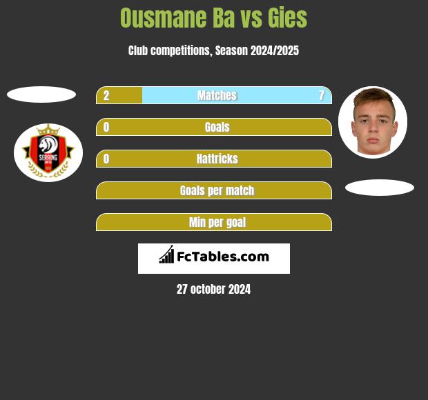 Ousmane Ba vs Gies h2h player stats