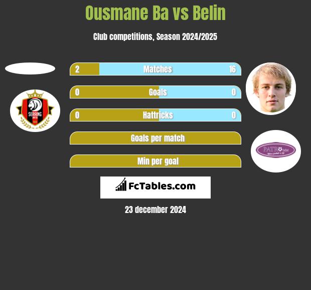 Ousmane Ba vs Belin h2h player stats