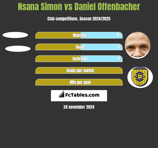 Nsana Simon vs Daniel Offenbacher h2h player stats