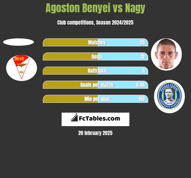 Agoston Benyei vs Nagy h2h player stats