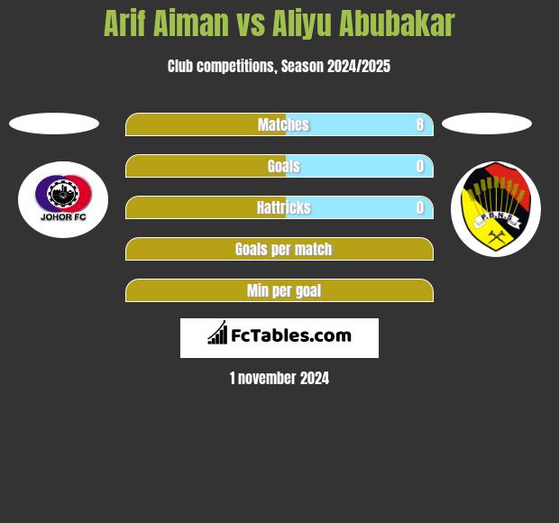 Arif Aiman vs Aliyu Abubakar h2h player stats